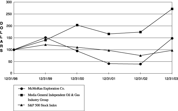 (PERFORMANCE GRAPH)